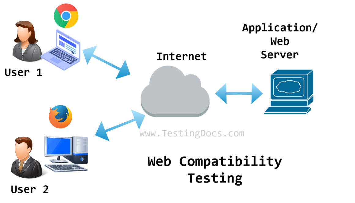Web Compatibility Testing