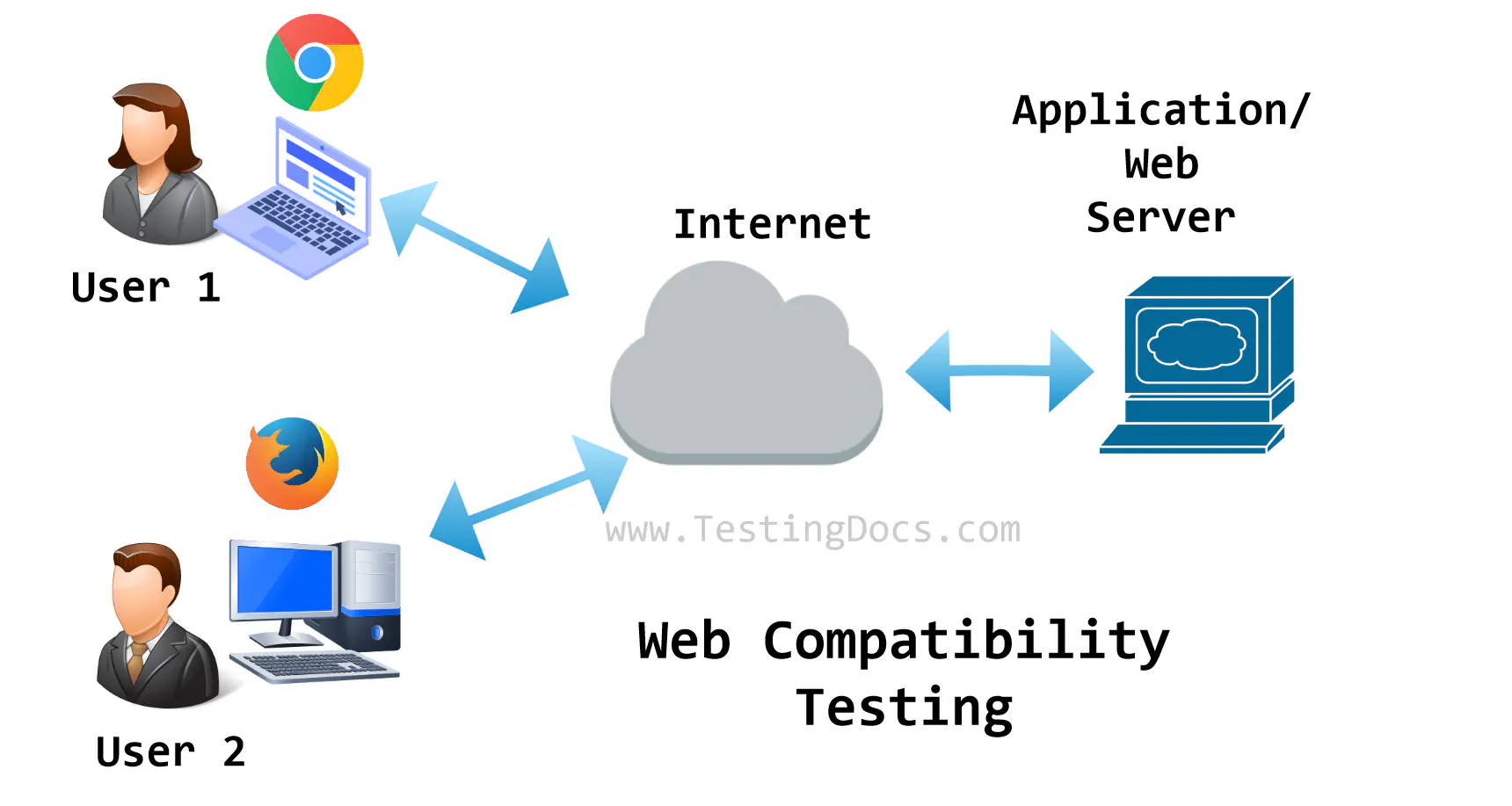 Web Compatibility Testing