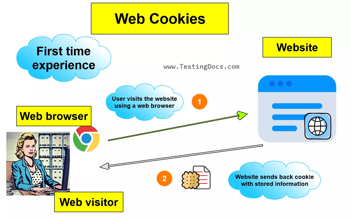 Web Cookie