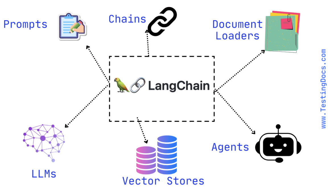 What is LangChain