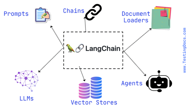 Differences Between LangChain and RAG - TestingDocs