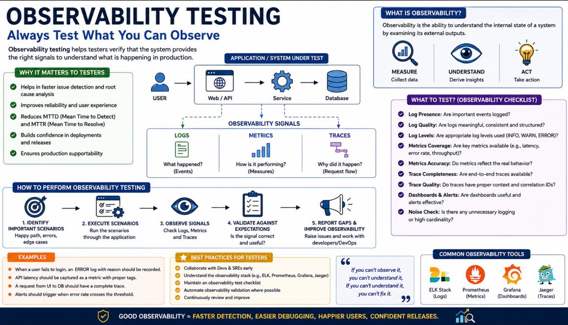 What is Observability Testing