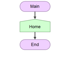 Flowgorithm Turtle Graphics Symbols - TestingDocs.com
