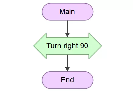 flowgorithm_turn_symbol_xml_right