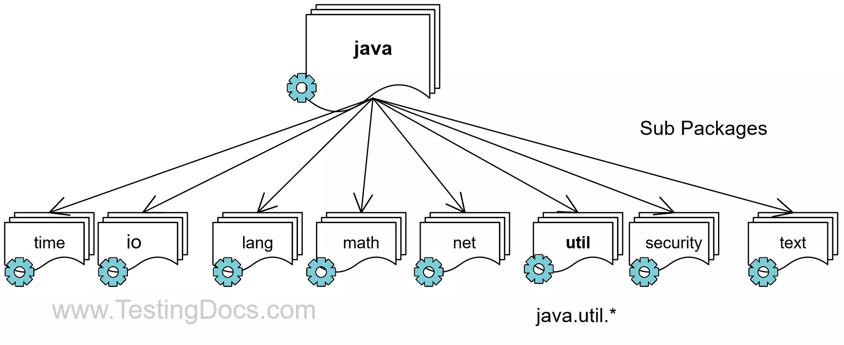 Пакеты в java. Java util.