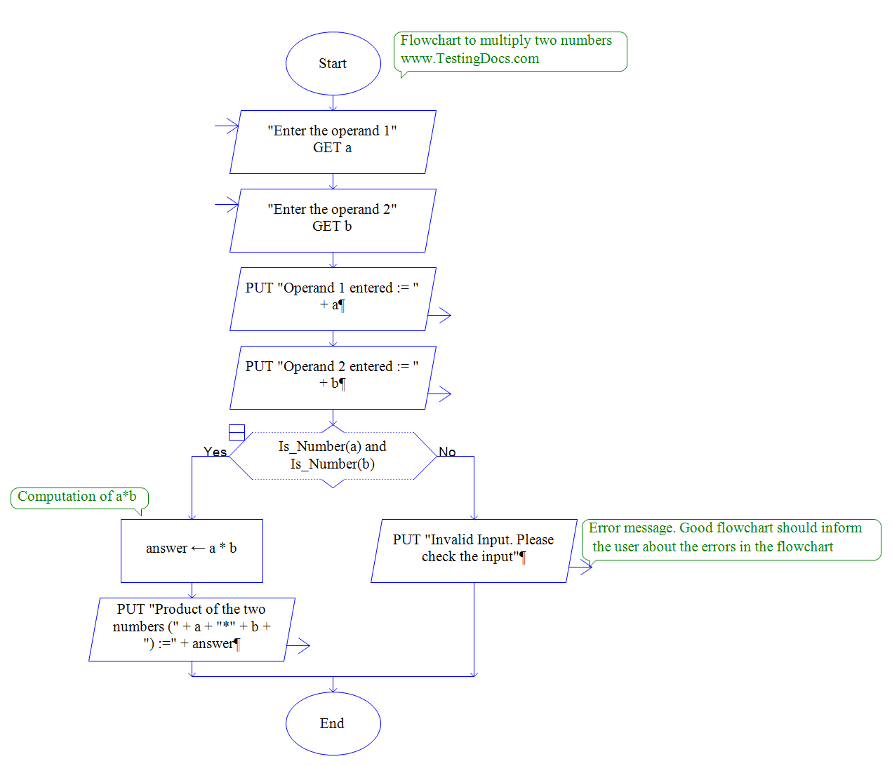 multiply two numbers flowchart