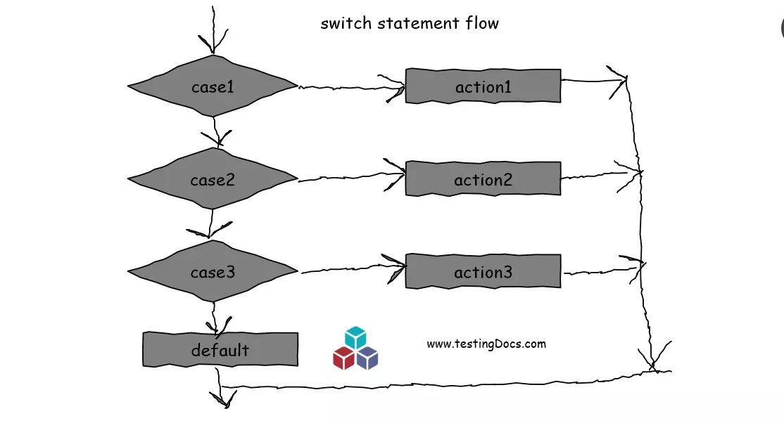 switch statement in C++ program | TestingDocs